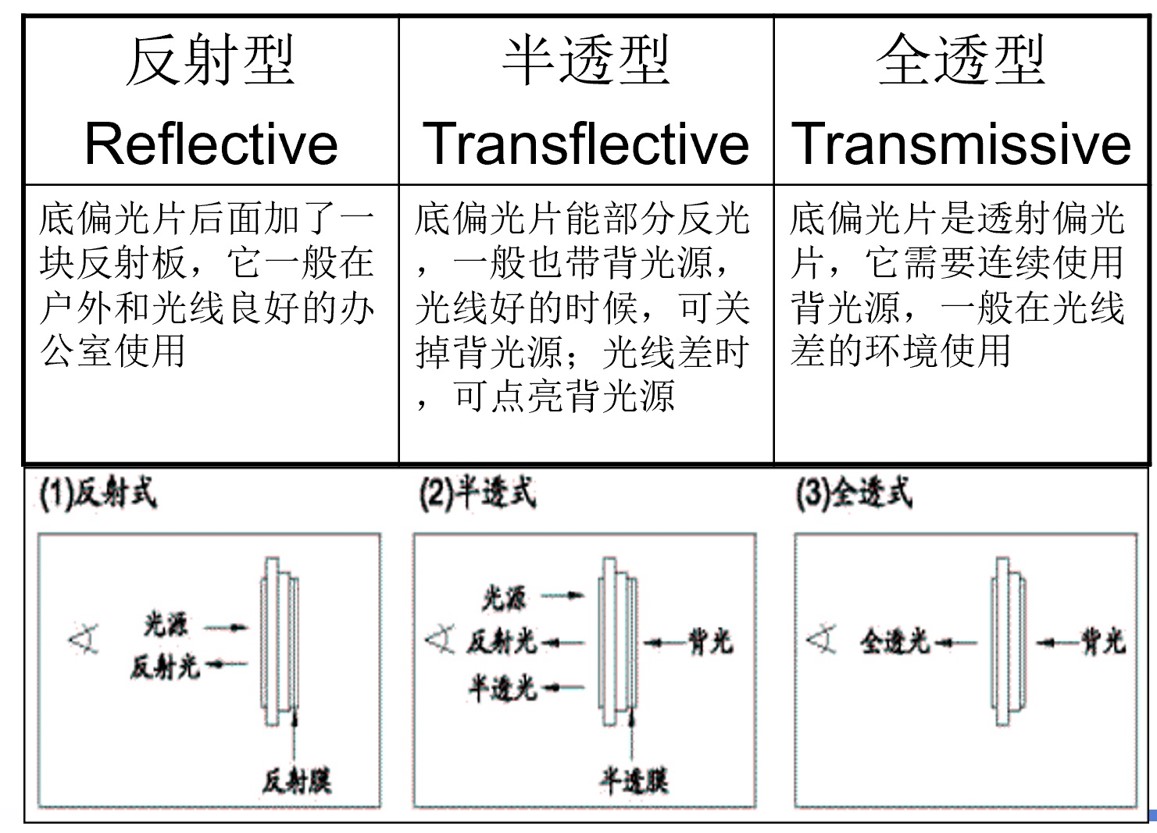LCD按偏光片模式分类.jpg
