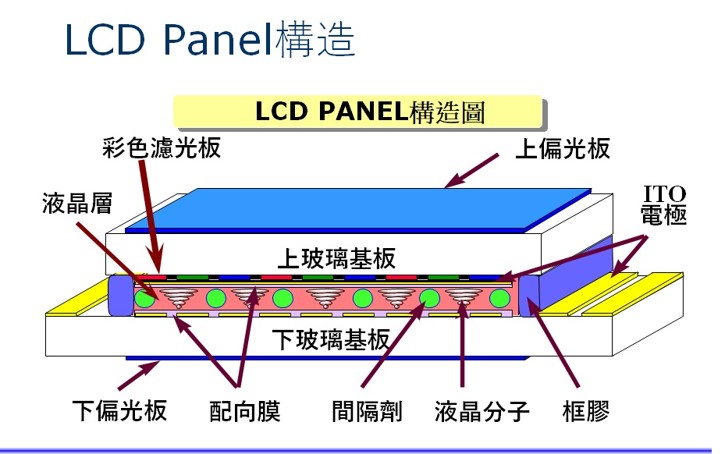 LCD屏构造
