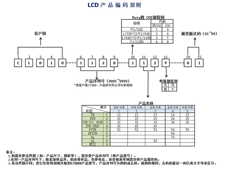 LCD产品编码原则